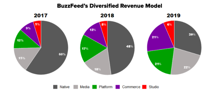 Estructura de ingresos en Buzzfeed. Fuente: Buzzfeed